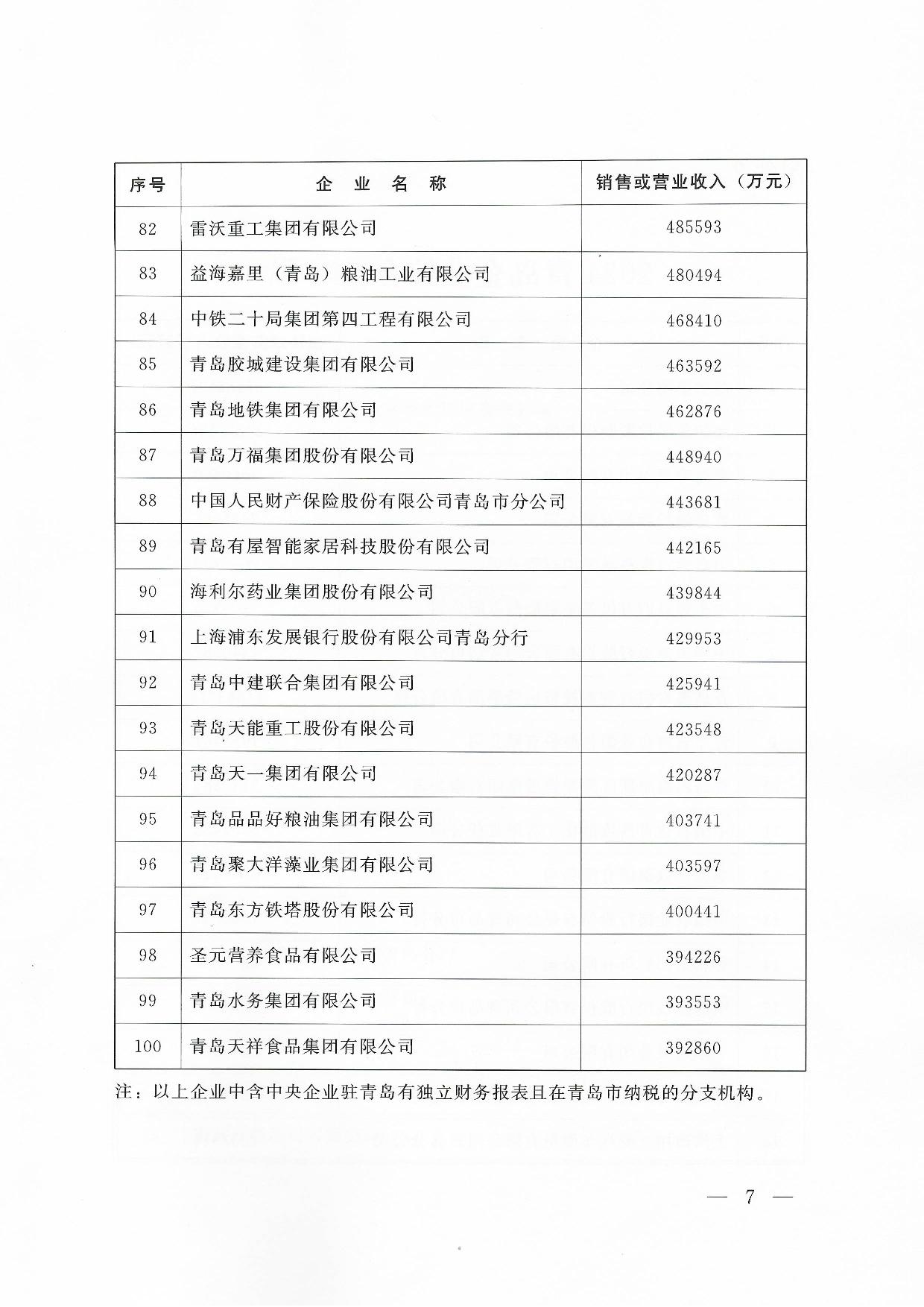 關(guān)于公布2024青島企業(yè)100強(qiáng)青島制造企業(yè)100強(qiáng)青島服務(wù)企業(yè)50強(qiáng)名單通知_07.jpg