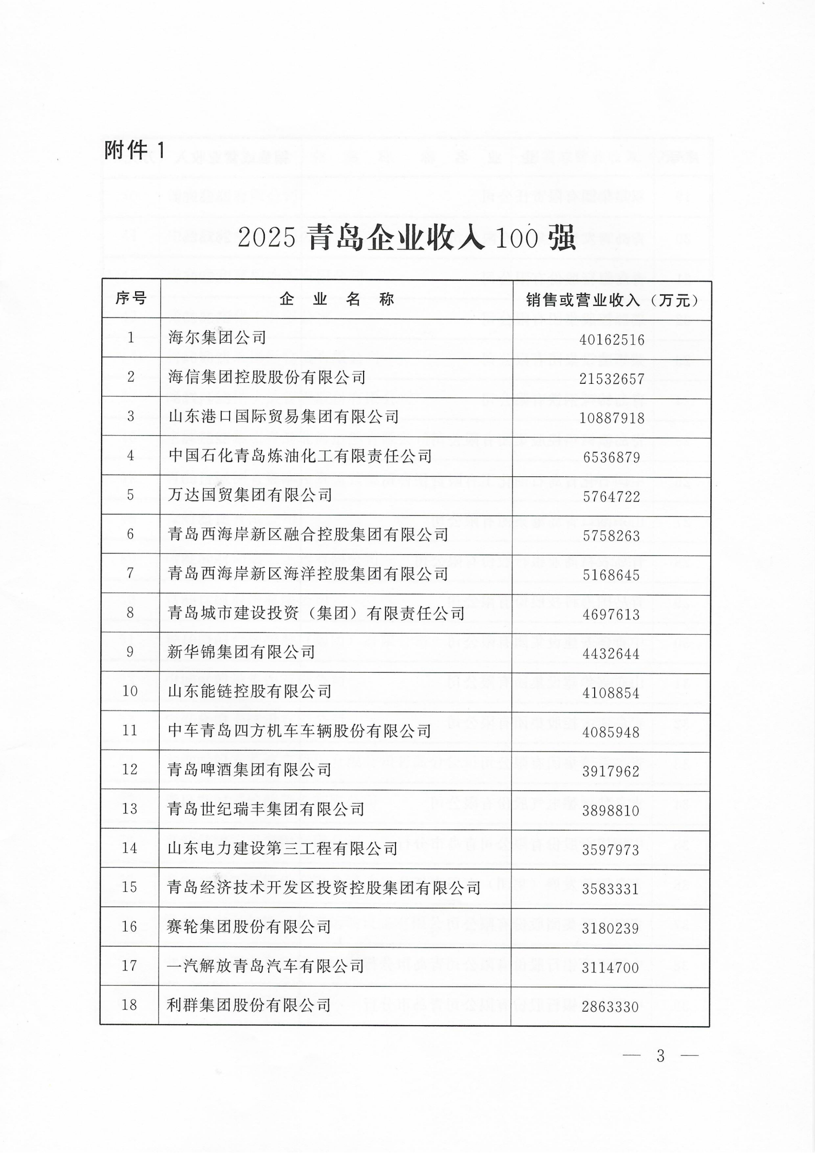關于公布2025青島企業(yè)100強 青島制造業(yè)企業(yè)100強 青島服務業(yè)企業(yè)50強名單的通知_03.png