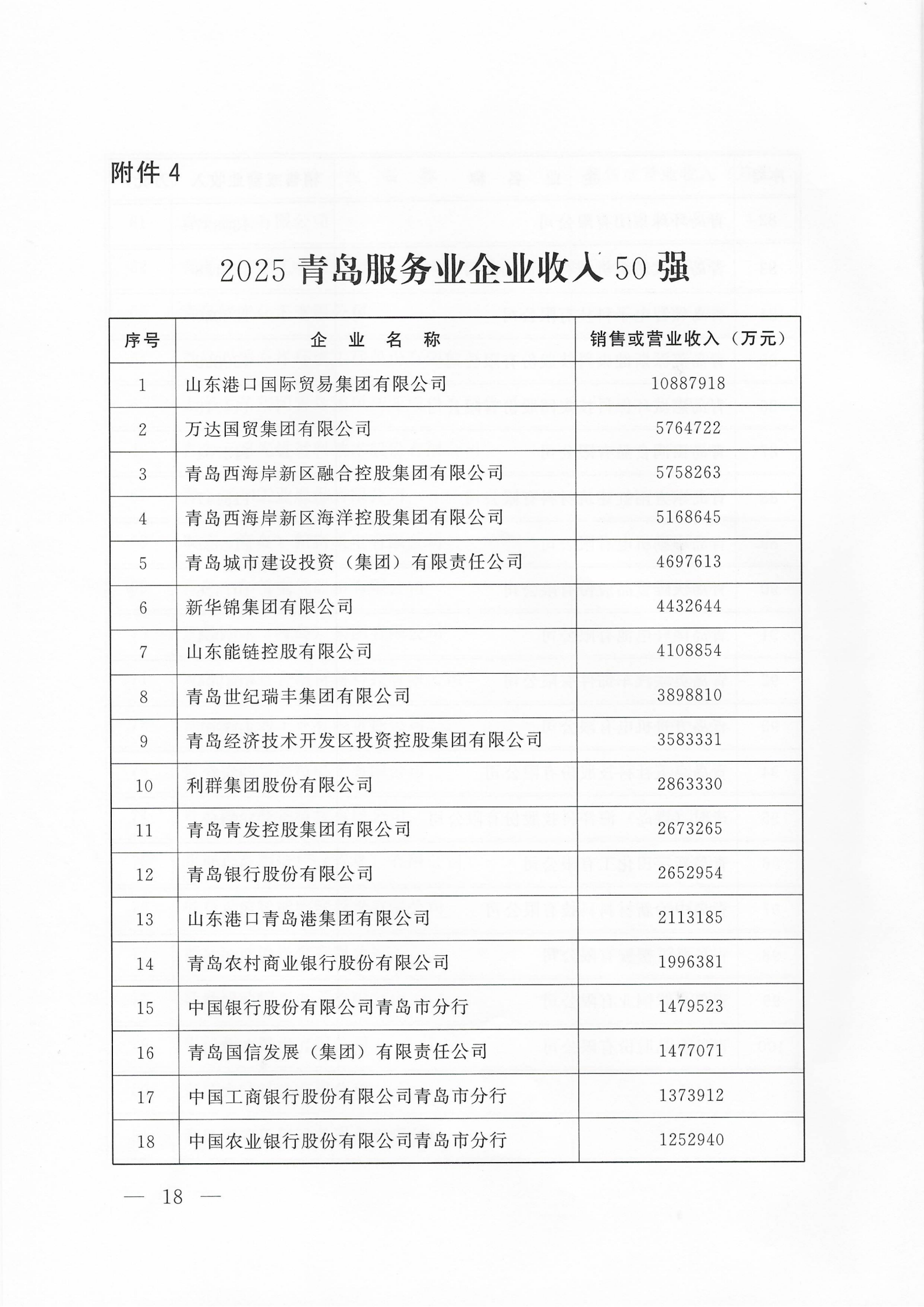 關于公布2025青島企業(yè)100強 青島制造業(yè)企業(yè)100強 青島服務業(yè)企業(yè)50強名單的通知_18.png